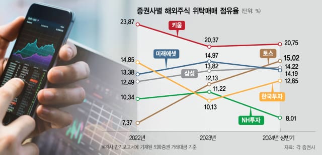 증권사별 해외주식 위탁매매 점유율