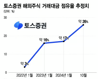 토스증권 해외주식 거래대금 점유율 추정치