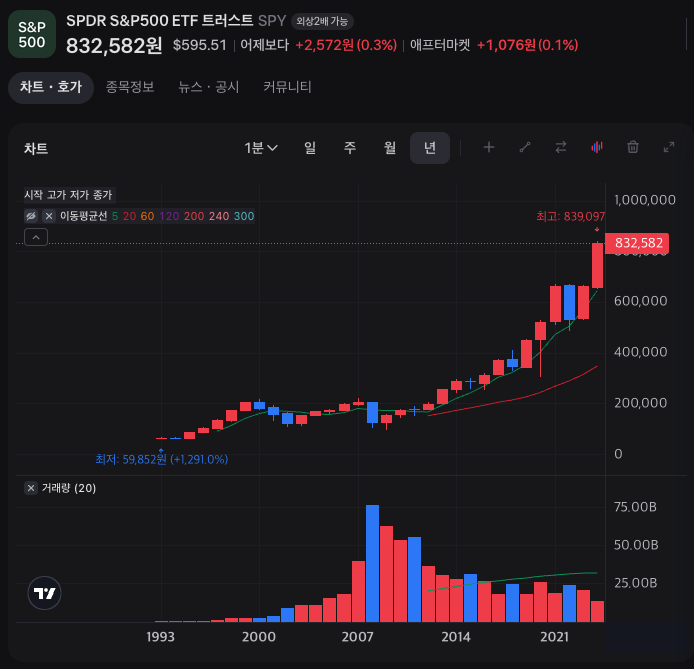 대표적인 지수추종 ETF인 SPY의 년간 주가 상승율