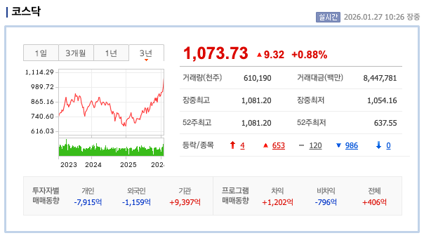 코스닥 1000 돌파